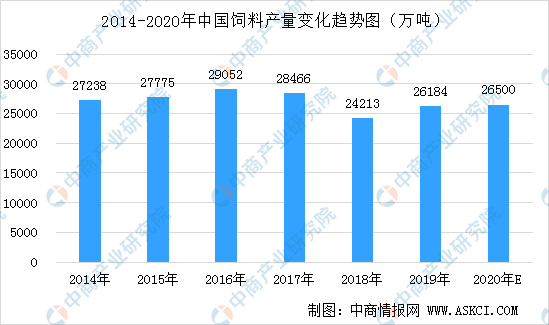 國內飼料生產企業再掀漲價潮 2020年飼料工業產量